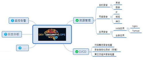 企业安全中DevSecOps的实践思考与信息安全软件开发
