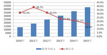 存储虚拟化与数据保护行业分析 信息安全软件开发前景
