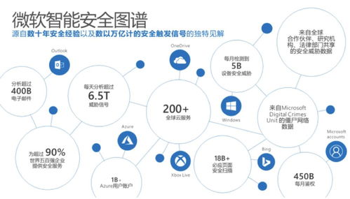 微软的背面还是微软 信息安全软件开发中的自我博弈