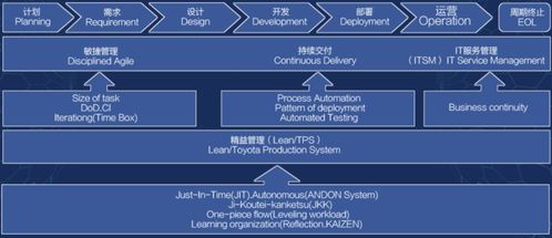 从软件研发管理角度理解开发安全中的SDL和DevSecOps